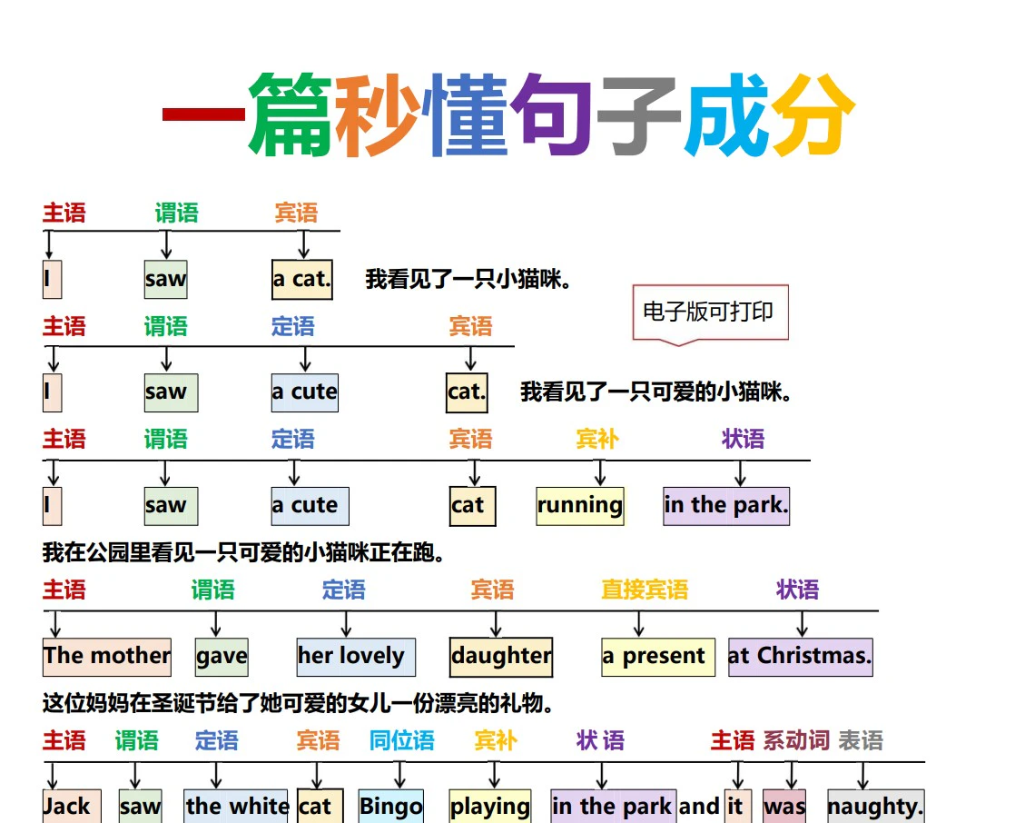 英语语法总结 一篇秒懂句子成分 电子版学习资料[s3803]