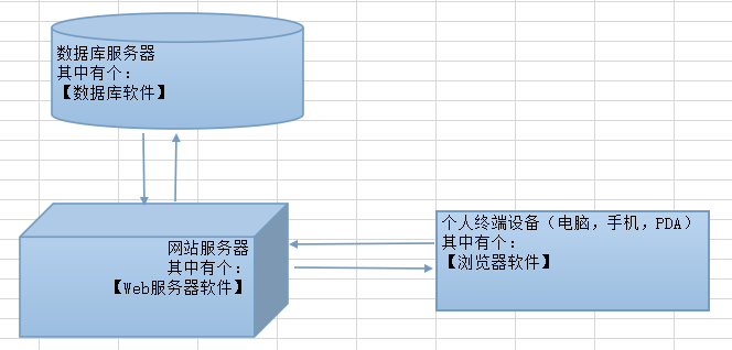 PHP动态网站运行原理