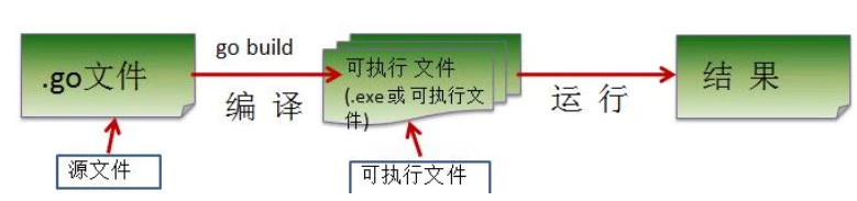 Golang 执行流程分析