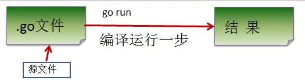 Golang 执行流程分析