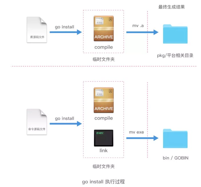 Go的执行原理以及Go命令(A9)